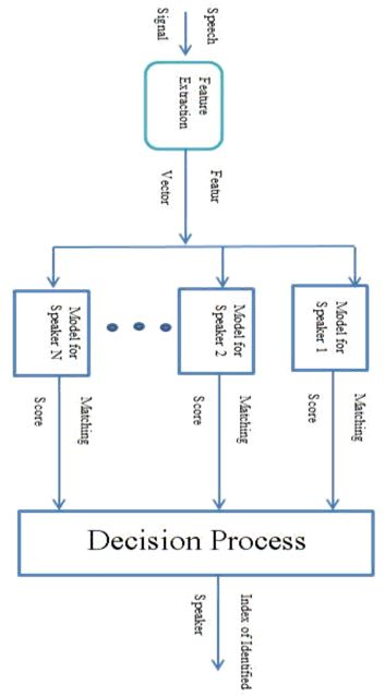 A Framework for Speaker Recognition System | Journal of Biostatistics ...